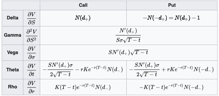 Greek Letters for Market Risk