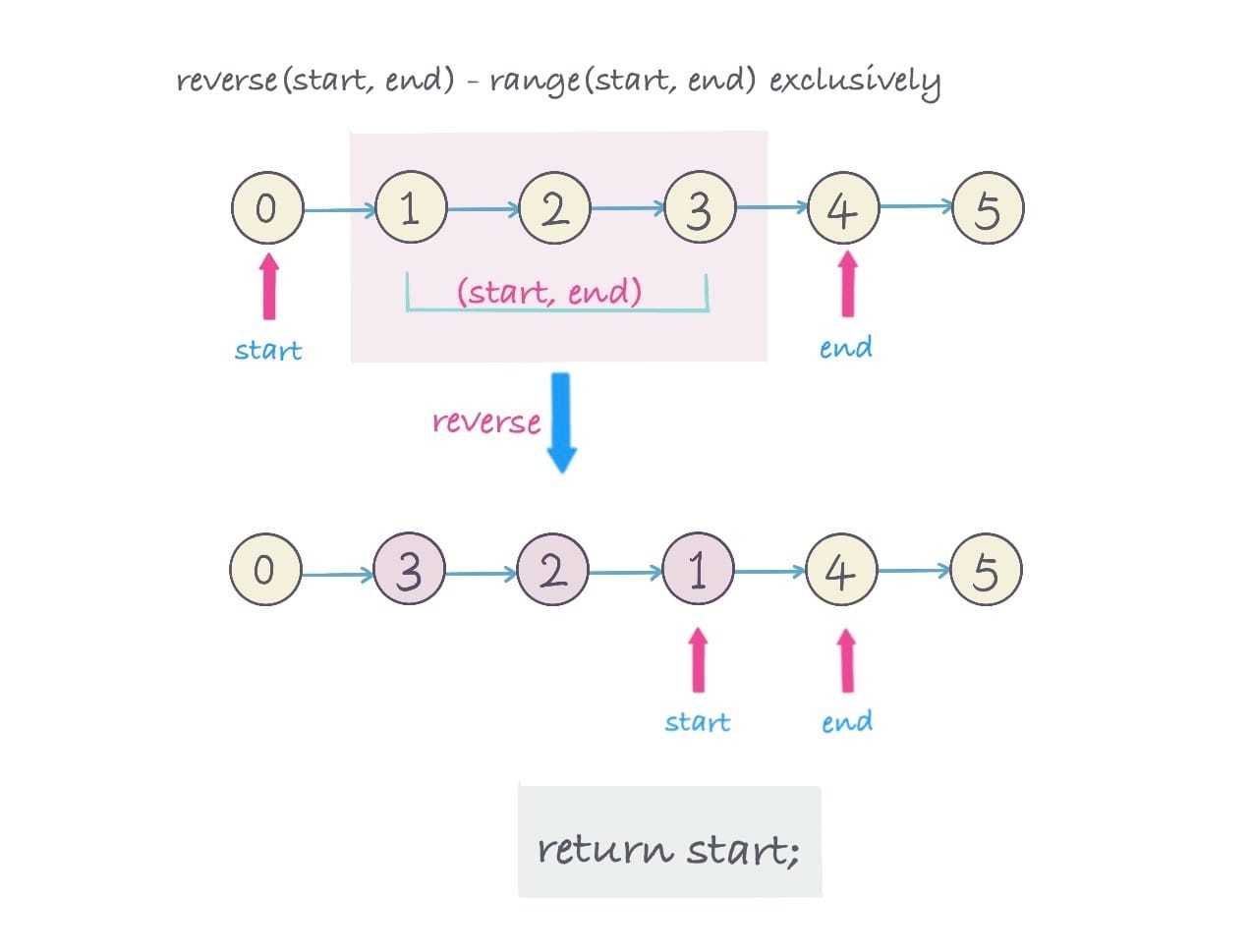 reverse linked list range in (start, end)