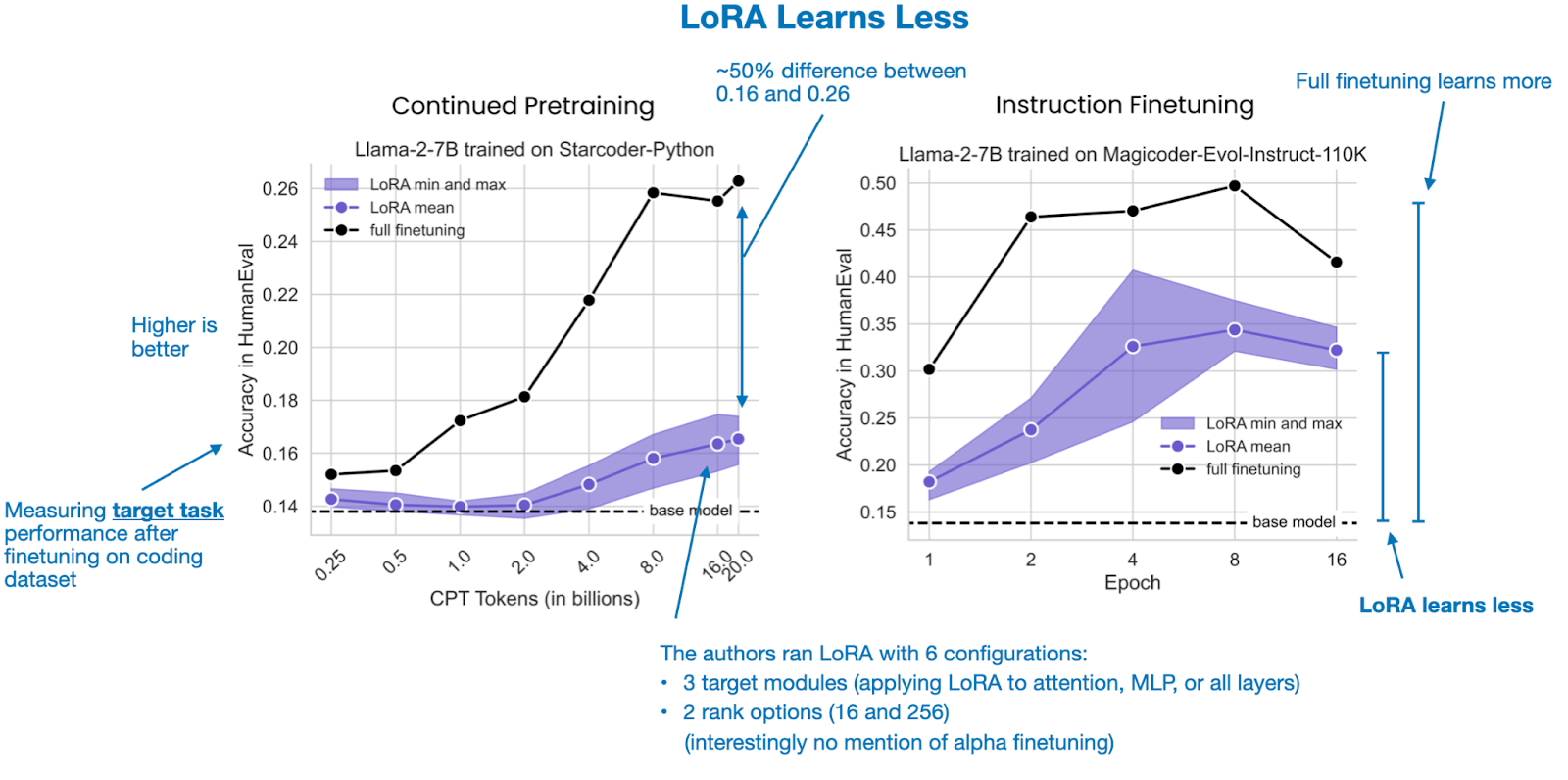 全微调与 LoRA 的对比。性能在 HumanEval 上进行测量，该数据集包含 164 个编码挑战。来自 LoRA 学习更少且遗忘更少 的注释图形， [https://arxiv.org/abs/2405.09673](https://p.ipic.vip/1ntyoe.png)。