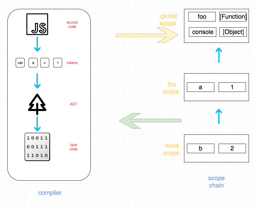 scope&closures