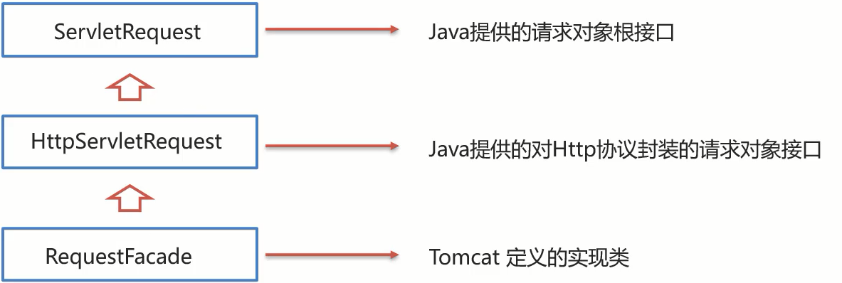 Request继承图