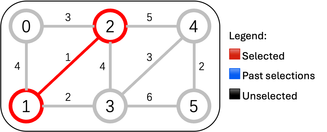 ✅ 修价值为1万的边 —— 连接了1号和2号村
