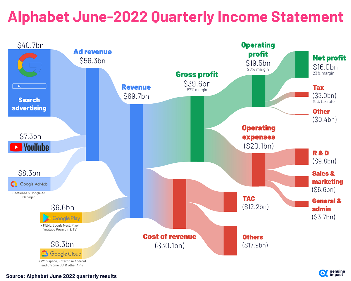 Google’s revenue distribution per income streams