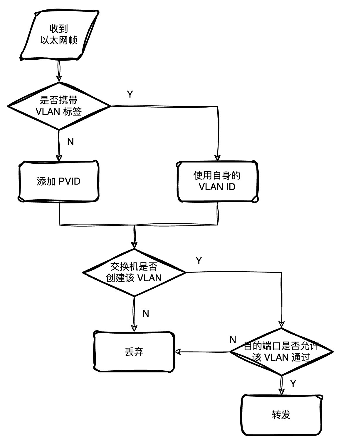 vlan