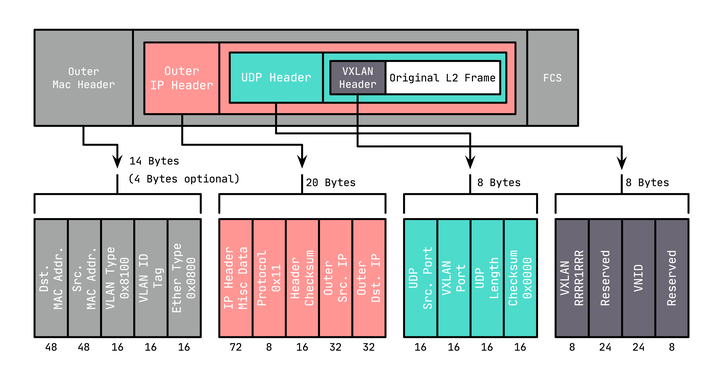 vxlan