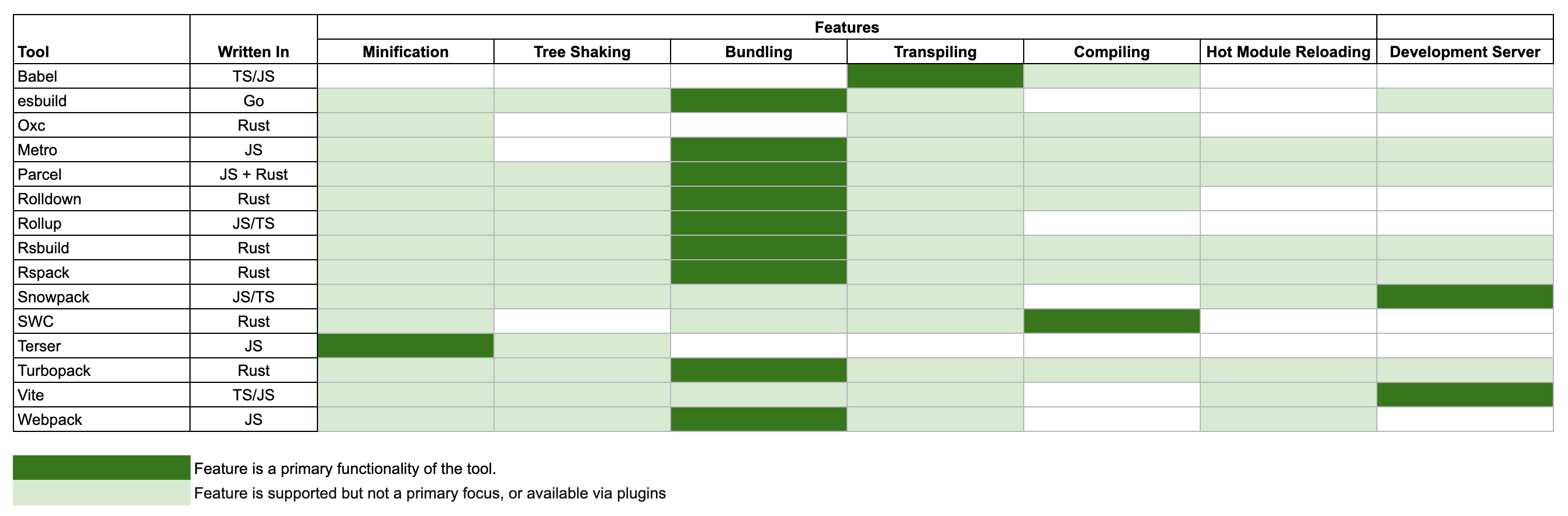 Overview of the tools