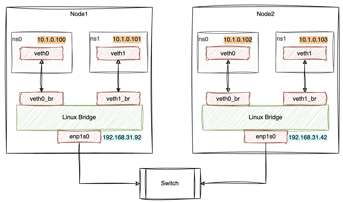 bridge & veth pair