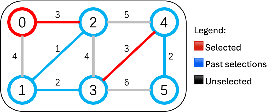 ✅修价值为3万的边 —— 连接了0号村