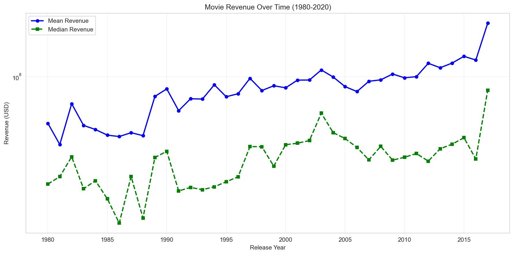revenue_temporal_trends
