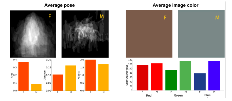左：分割掩膜的相关统计量 右：图像的平均色彩度