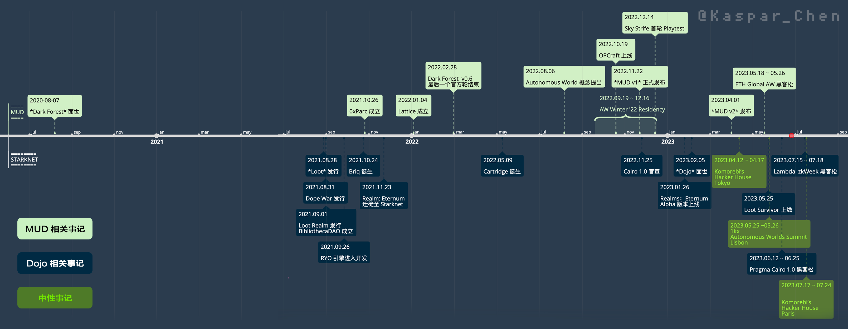 MUD & Dojo Timeline