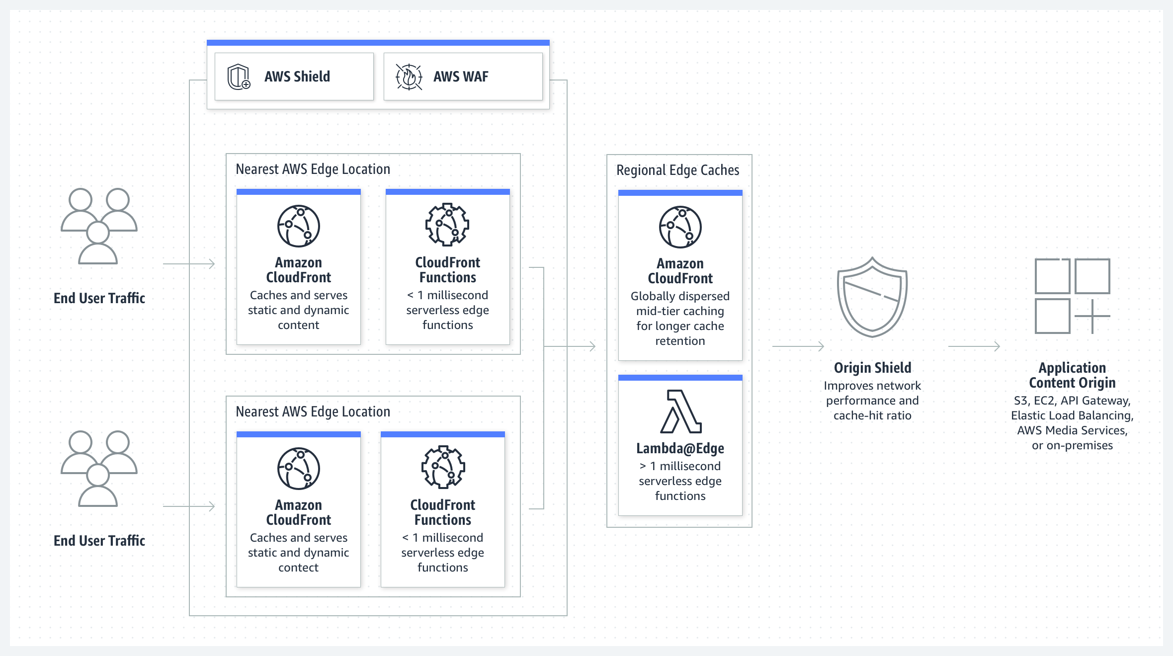 product-page-diagram_CloudFront_HIW@2x.bce41151308cd621d71591562f6c98e10fcaa949