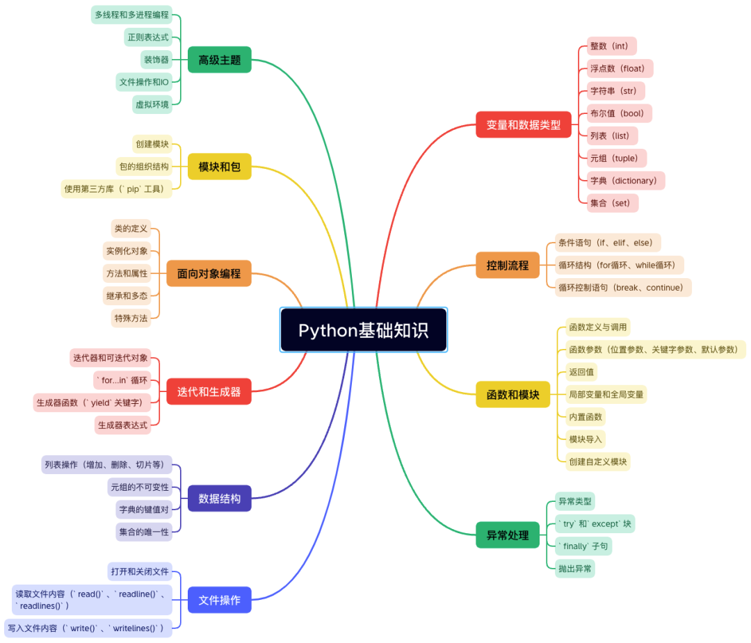 Python基础学习常见的100个问题.pdf（附答案）