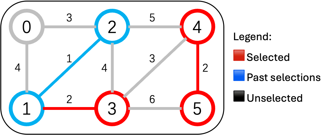✅修价值为2万的边 —— 连接了 123 号村和 45 号村