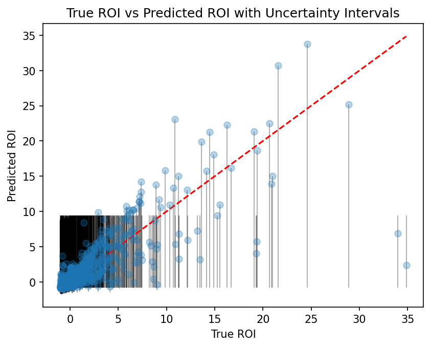 true_vs_predicted_roi