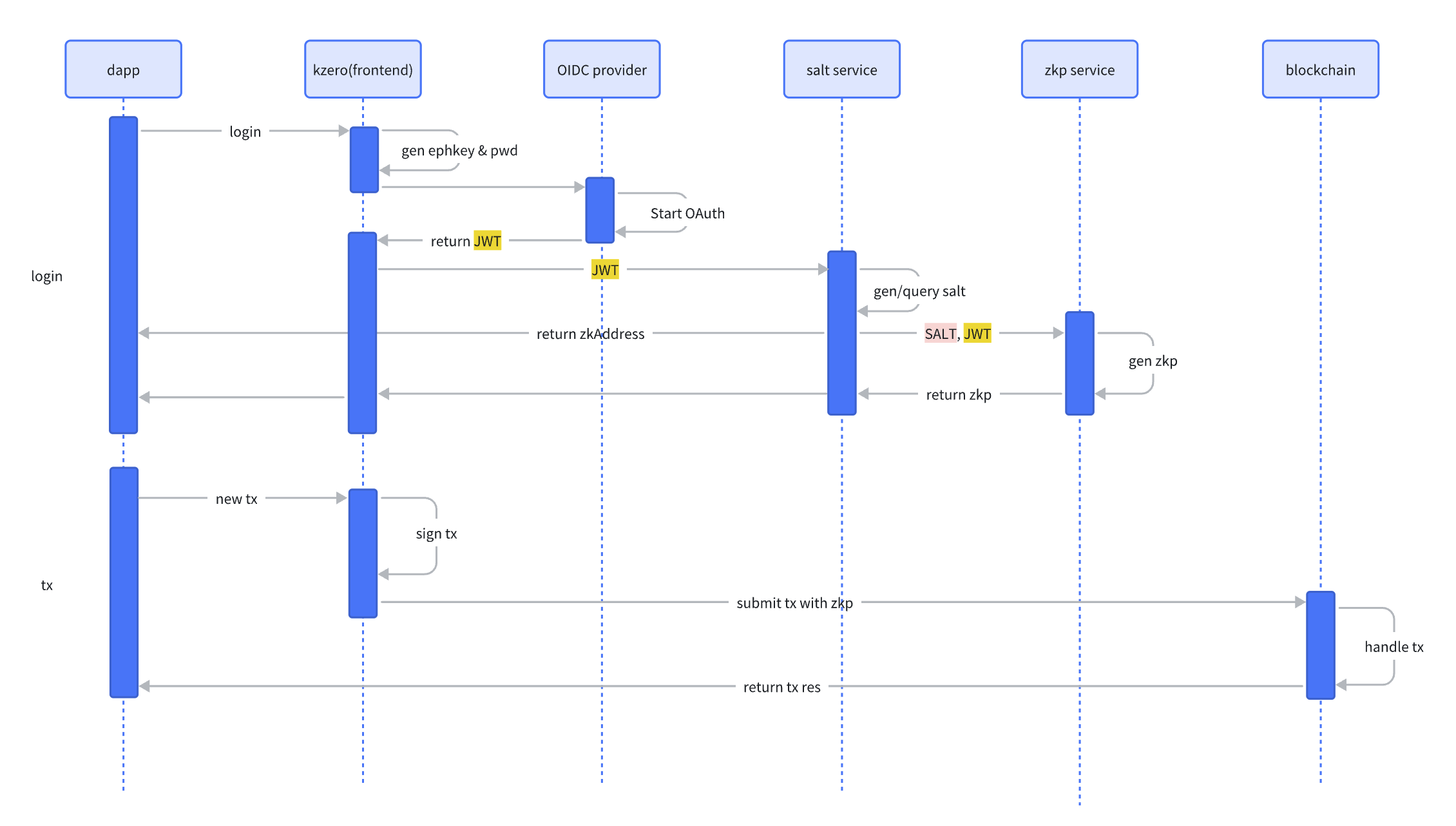 KZero workflow