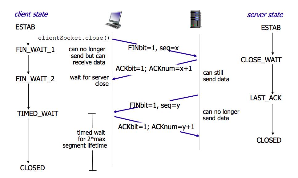 https://raw.githubusercontent.com/HIT-Alibaba/interview/master/img/tcp-connection-closed-four-way-handshake.png