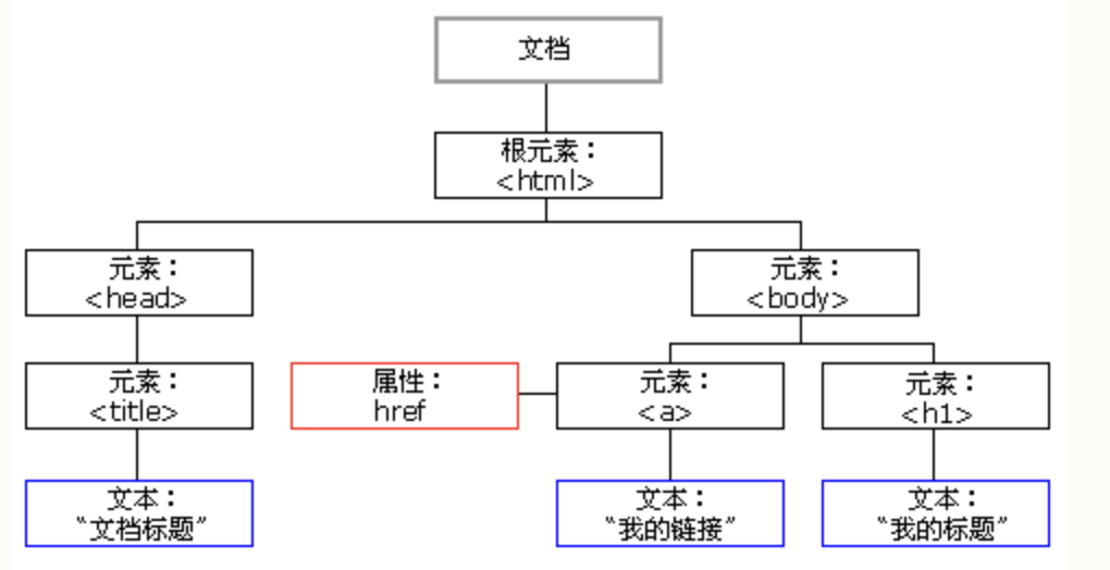 DOM 树