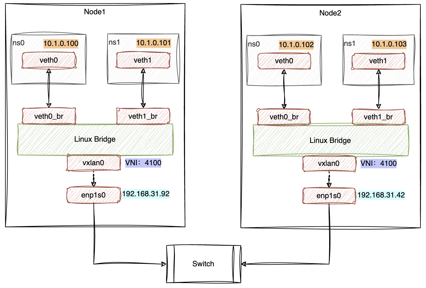 vxlan