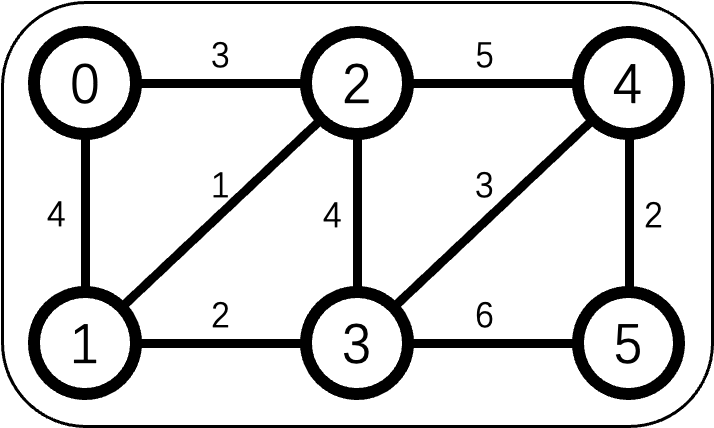 乡村公路连通计划：Prim vs Kruskal