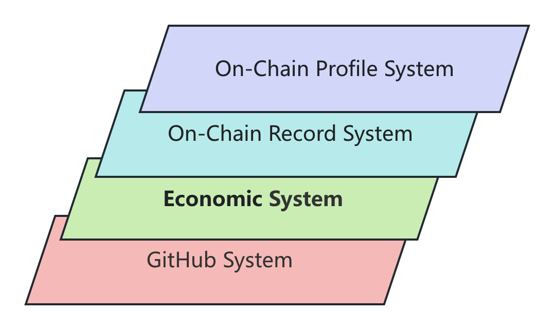 DAO System based on Github Layers