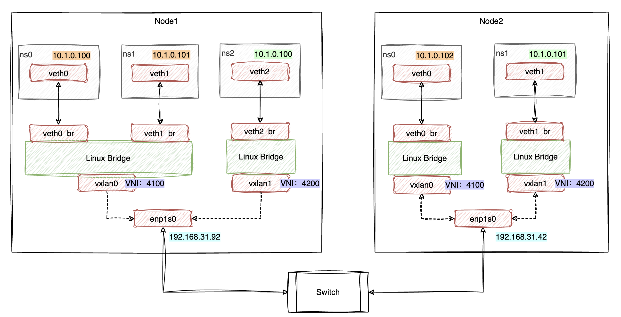 vxlan