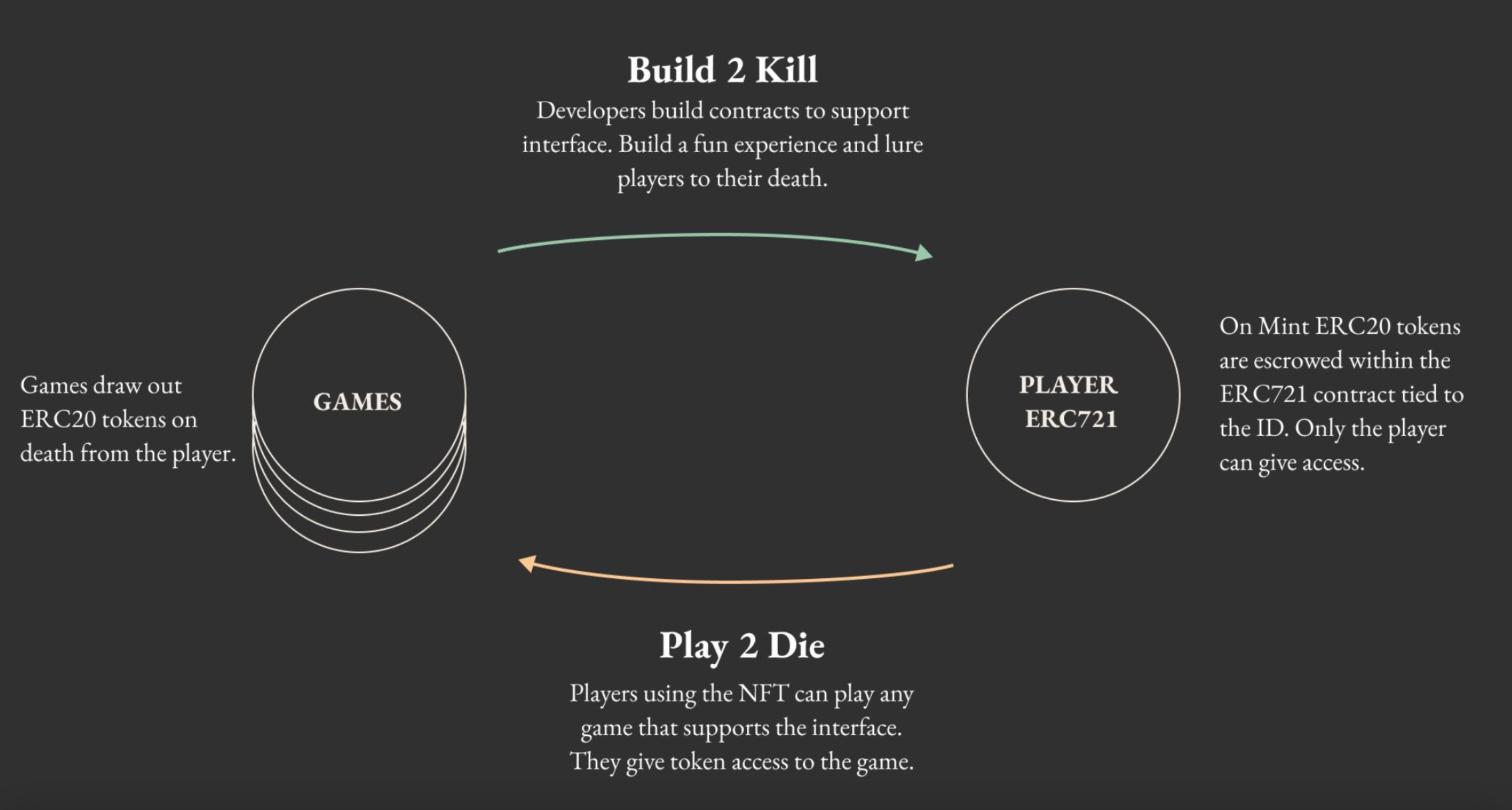 Early Play2Die concept