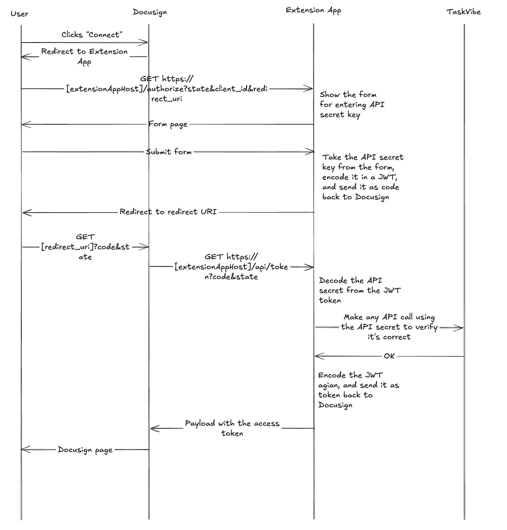 Extended OAuth 2 diagram