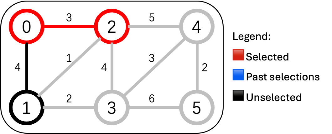 ✅先修 0-2 公路(3万)