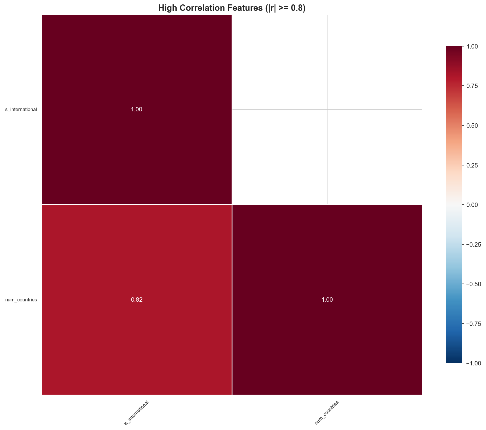 feature_correlation_high